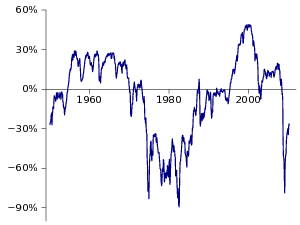 Percentage difference between S&P500 and its regression